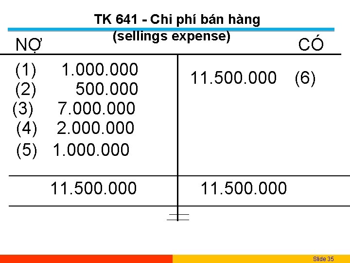 TK 641 - Chi phí bán hàng (sellings expense) NỢ (1) 1. 000 (2)