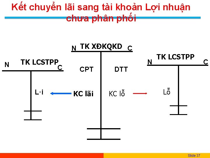 Kết chuyển lãi sang tài khoản Lợi nhuận chưa phân phối N TK XĐKQKD