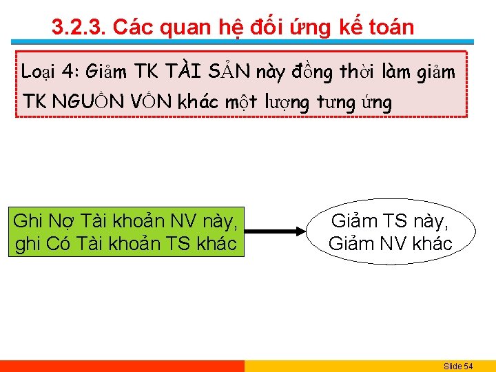 3. 2. 3. Các quan hệ đối ứng kế toán Loại 4: Giảm TK