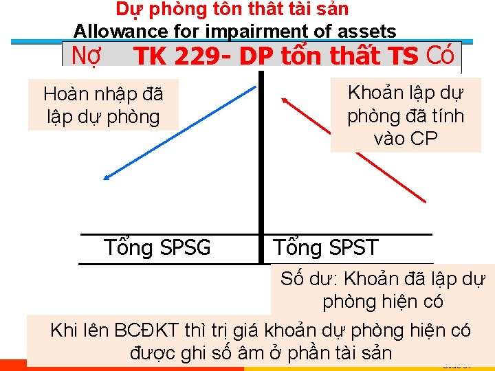 Dự phòng tổn thất tài sản Allowance for impairment of assets Nợ TK 229