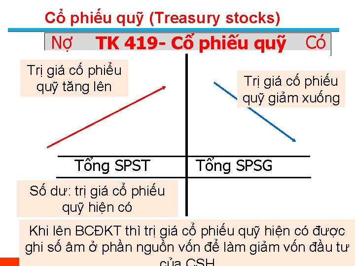 Cổ phiếu quỹ (Treasury stocks) Nợ TK 419 - Cổ phiếu quỹ Trị giá