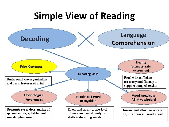 Simple View of Reading Language Comprehension Decoding Print Concepts Decoding Skills Understand the organization