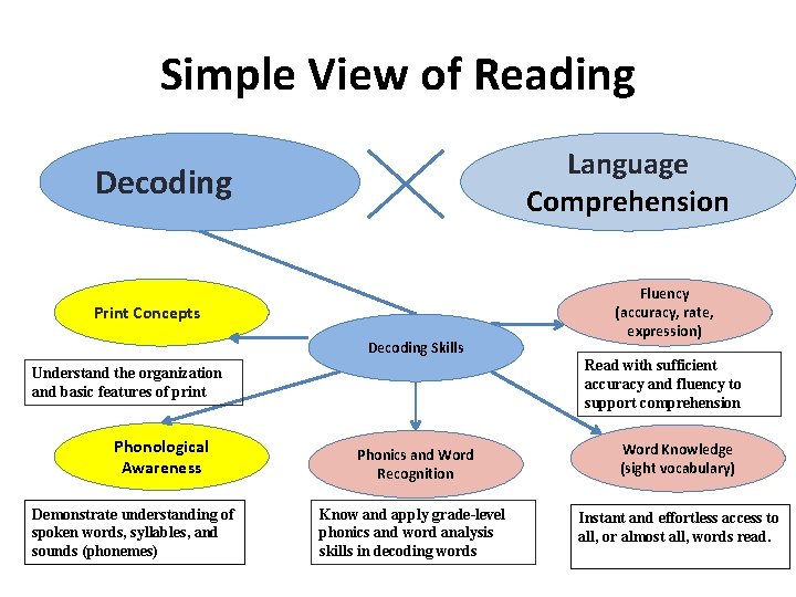 Simple View of Reading Language Comprehension Decoding Print Concepts Decoding Skills Understand the organization