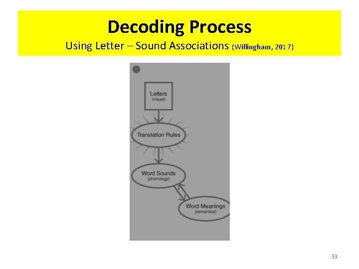 Decoding Process Using Letter – Sound Associations (Willingham, 2017) 33 