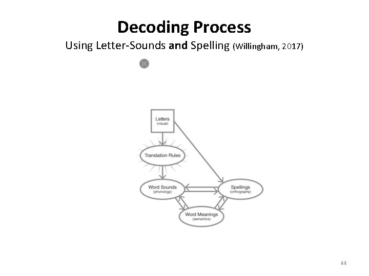Decoding Process Using Letter-Sounds and Spelling (Willingham, 2017) 44 
