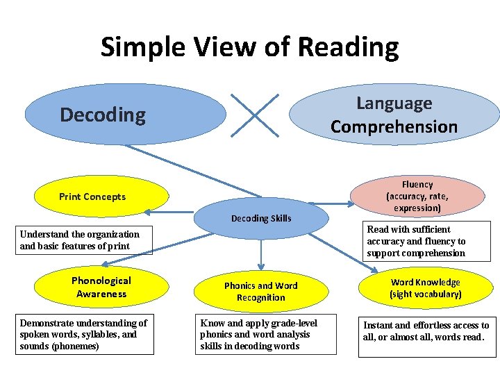 Simple View of Reading Language Comprehension Decoding Print Concepts Decoding Skills Understand the organization