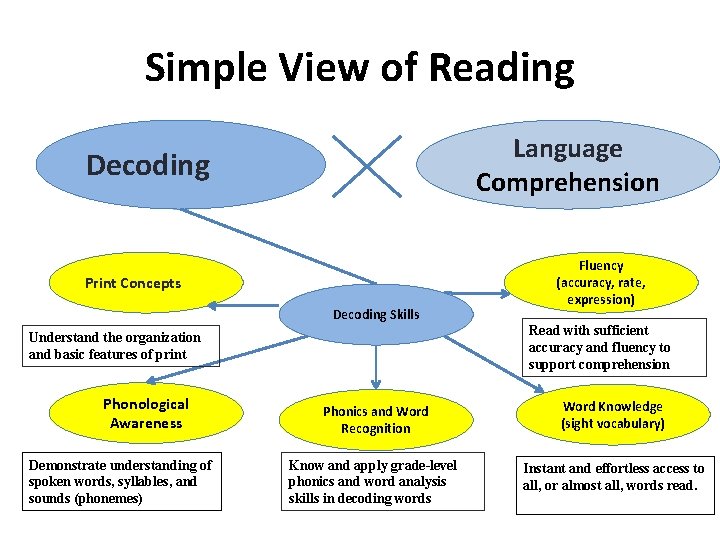 Simple View of Reading Language Comprehension Decoding Print Concepts Decoding Skills Understand the organization