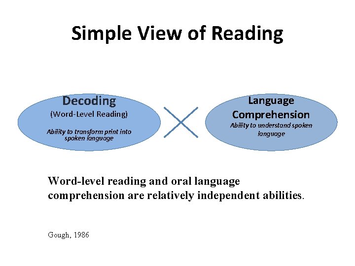Simple View of Reading Decoding (Word-Level Reading) Ability to transform print into spoken language