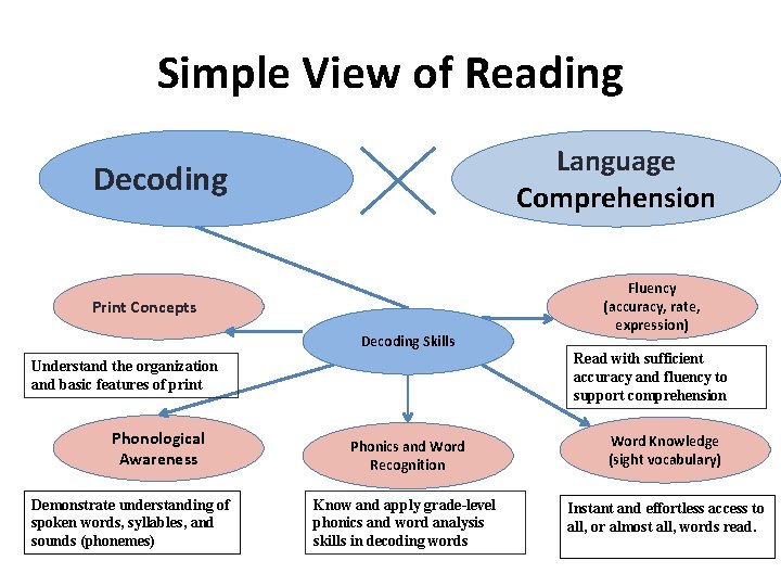 Simple View of Reading Language Comprehension Decoding Print Concepts Decoding Skills Understand the organization