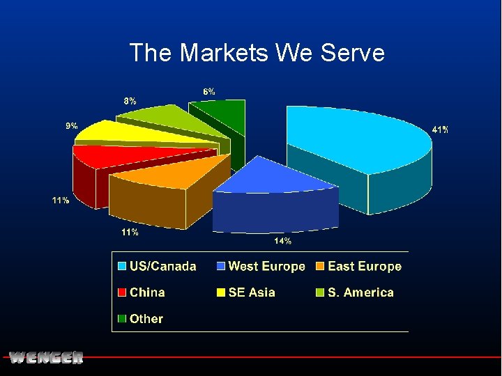 The Markets We Serve 