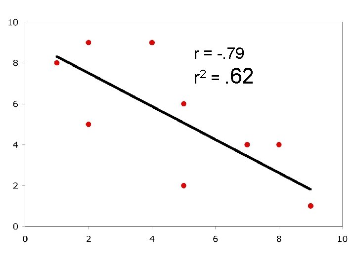 r = -. 79 r 2 =. 62 