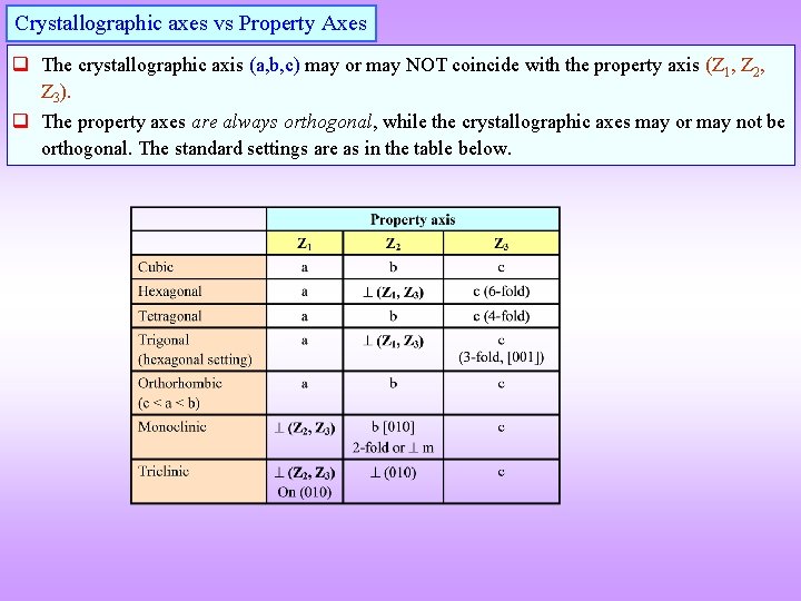 Crystallographic axes vs Property Axes q The crystallographic axis (a, b, c) may or