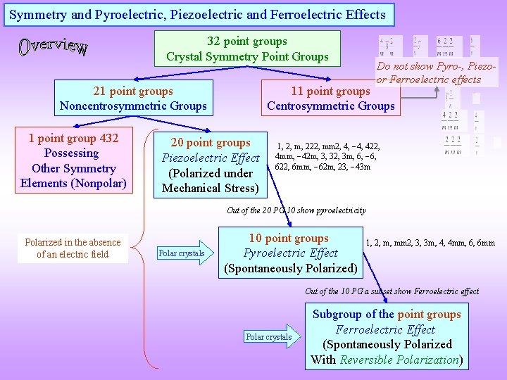 Symmetry and Pyroelectric, Piezoelectric and Ferroelectric Effects 32 point groups Crystal Symmetry Point Groups