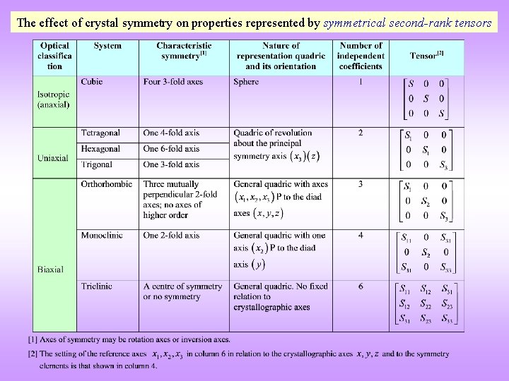 The effect of crystal symmetry on properties represented by symmetrical second-rank tensors 