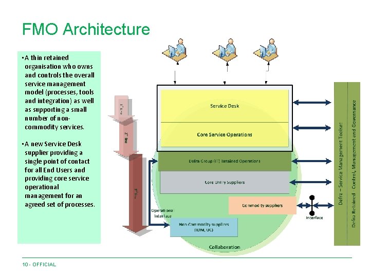 FMO Architecture • A thin retained organisation who owns and controls the overall service