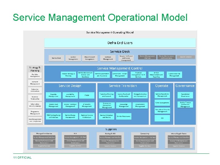 Service Management Operational Model 11 OFFICIAL 