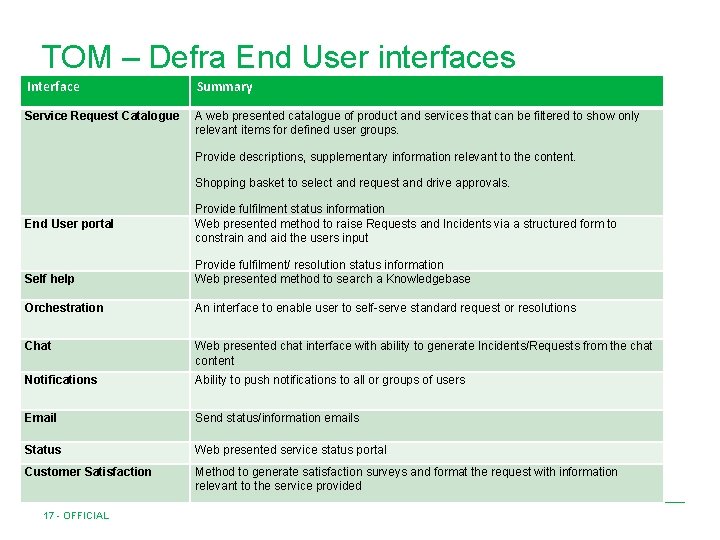 TOM – Defra End User interfaces Interface Summary Service Request Catalogue A web presented