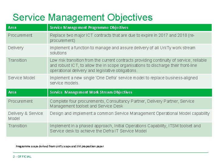 Service Management Objectives Area Service Management Programme Objectives Procurement Replace two major ICT contracts