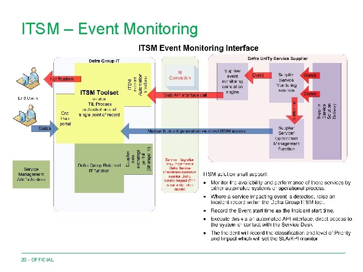 ITSM – Event Monitoring 20 - OFFICIAL 