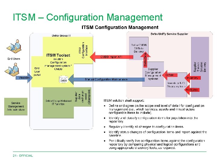 ITSM – Configuration Management 21 - OFFICIAL 