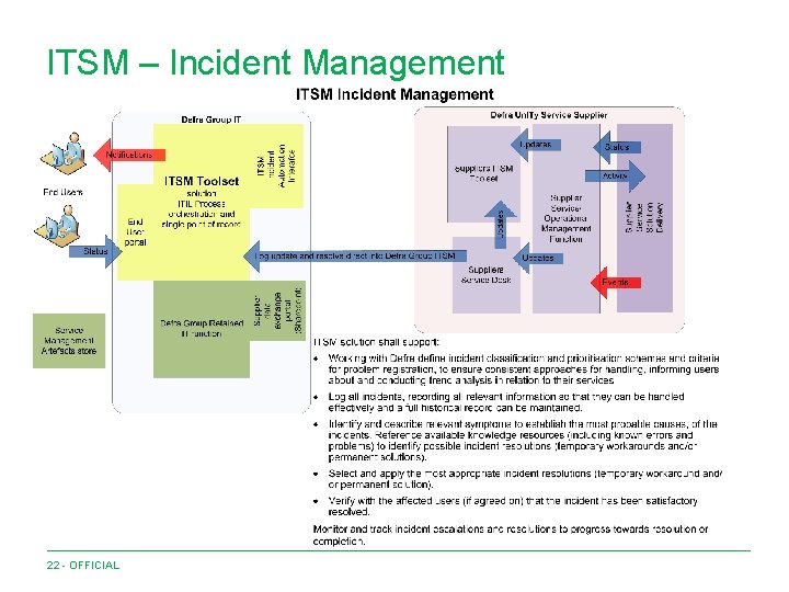 ITSM – Incident Management 22 - OFFICIAL 