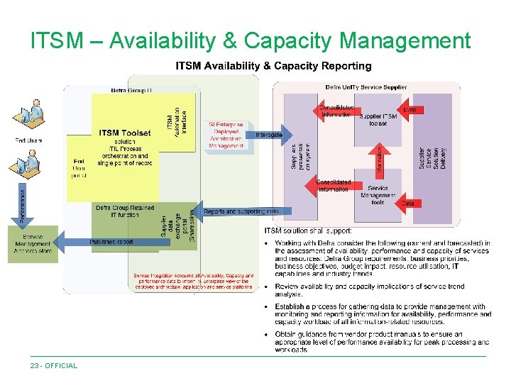 ITSM – Availability & Capacity Management 23 - OFFICIAL 