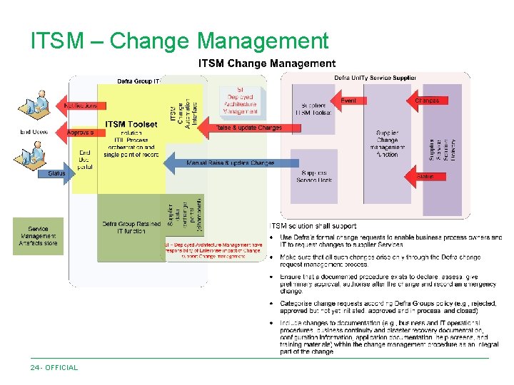ITSM – Change Management 24 - OFFICIAL 