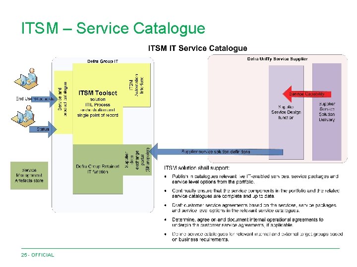 ITSM – Service Catalogue 25 - OFFICIAL 