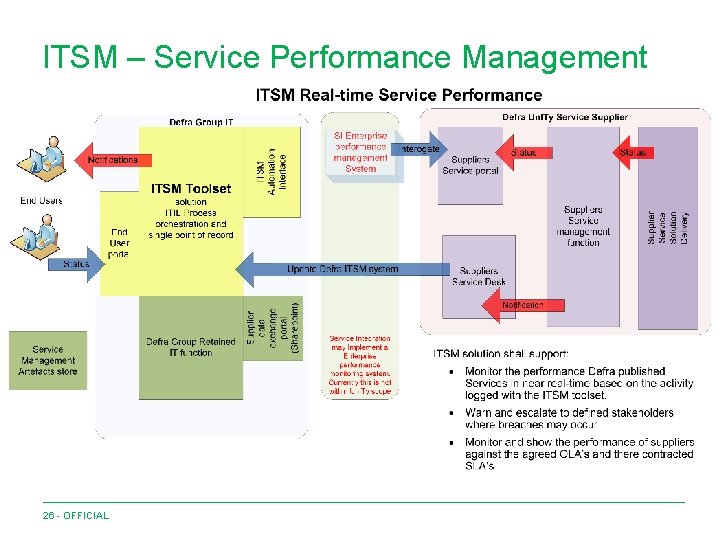 ITSM – Service Performance Management 26 - OFFICIAL 