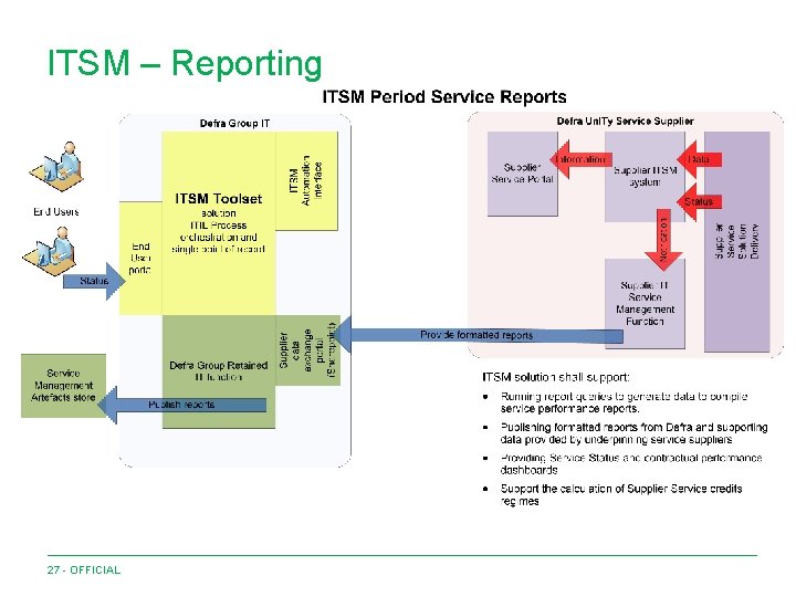 ITSM – Reporting 27 - OFFICIAL 