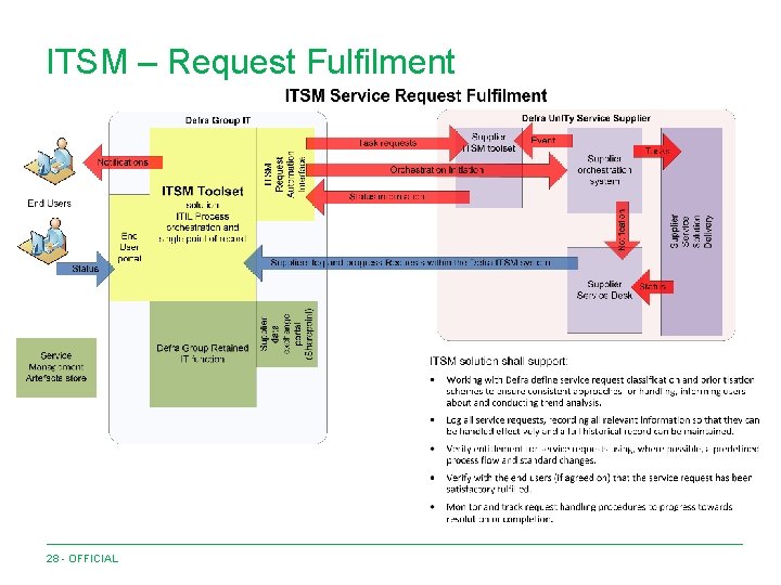 ITSM – Request Fulfilment 28 - OFFICIAL 