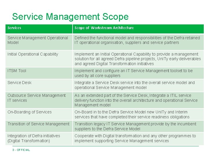 Service Management Scope Services Scope of Workstream Architecture Service Management Operational Model Defined the