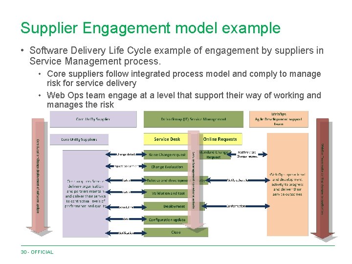 Supplier Engagement model example • Software Delivery Life Cycle example of engagement by suppliers