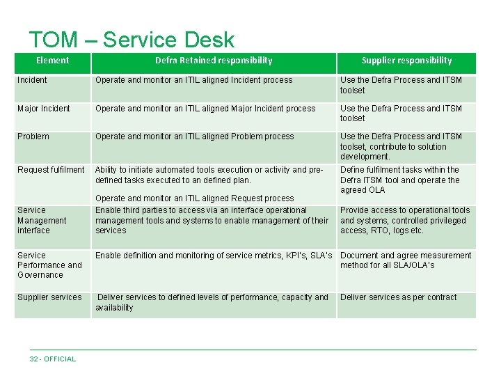 TOM – Service Desk Element Defra Retained responsibility Supplier responsibility Incident Operate and monitor