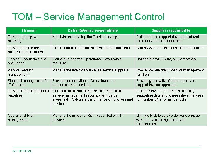 TOM – Service Management Control Element Defra Retained responsibility Supplier responsibility Service strategy &