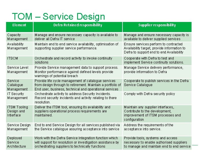TOM – Service Design Element Defra Retained responsibility Supplier responsibility Capacity Management Availability Management