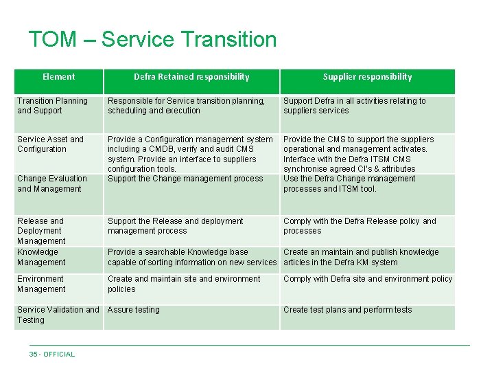 TOM – Service Transition Element Defra Retained responsibility Supplier responsibility Transition Planning and Support