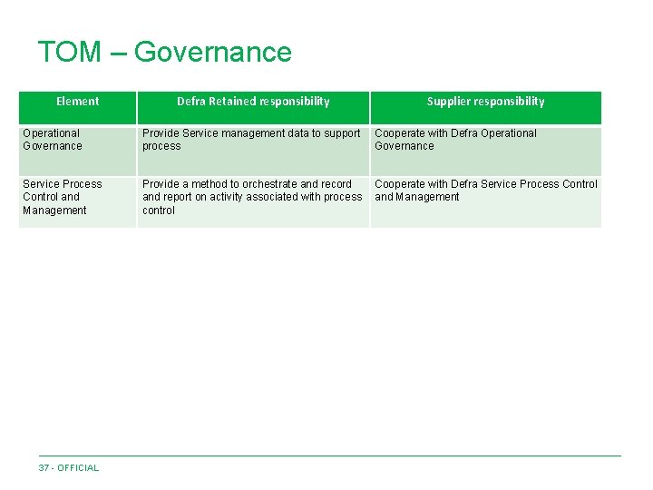 TOM – Governance Element Defra Retained responsibility Supplier responsibility Operational Governance Provide Service management