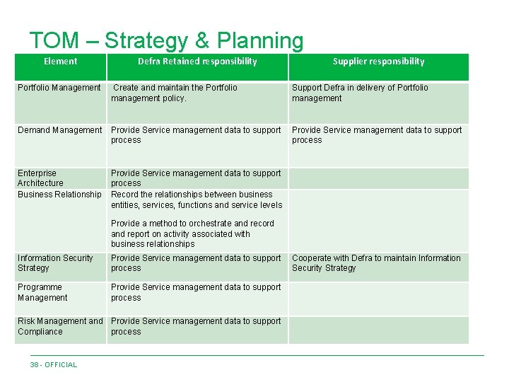 TOM – Strategy & Planning Element Defra Retained responsibility Supplier responsibility Portfolio Management Create