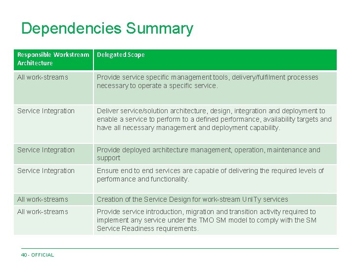 Dependencies Summary Responsible Workstream Architecture Delegated Scope All work-streams Provide service specific management tools,