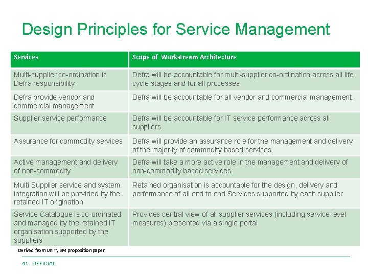 Design Principles for Service Management Services Scope of Workstream Architecture Multi-supplier co-ordination is Defra