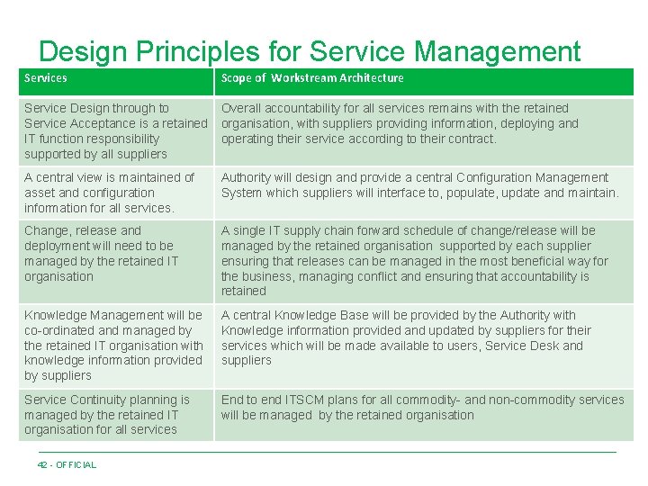 Design Principles for Service Management Services Scope of Workstream Architecture Service Design through to