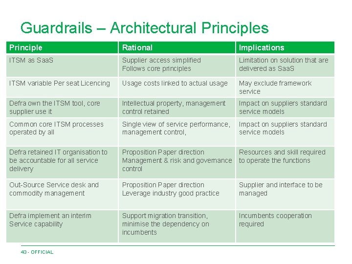 Guardrails – Architectural Principles Principle Rational Implications ITSM as Saa. S Supplier access simplified