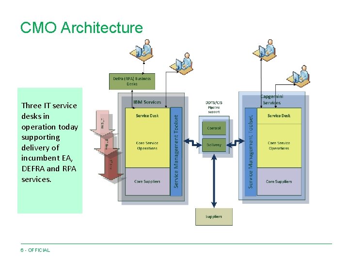 CMO Architecture Three IT service desks in operation today supporting delivery of incumbent EA,