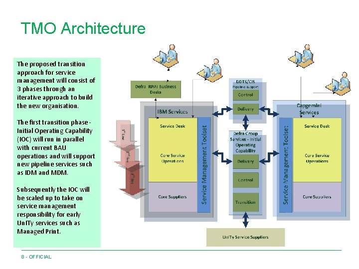 TMO Architecture The proposed transition approach for service management will consist of 3 phases