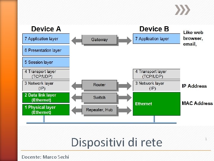 Dispositivi di rete Docente: Marco Sechi 1 