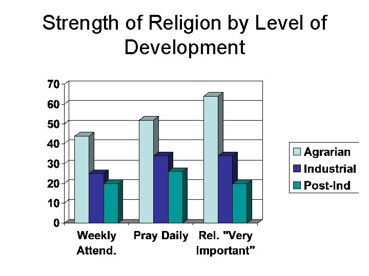 Strength of Religion by Level of Development 