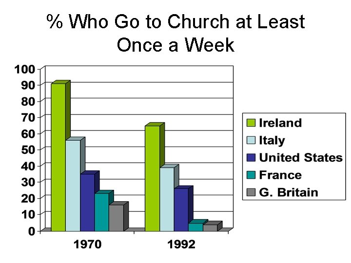 % Who Go to Church at Least Once a Week 