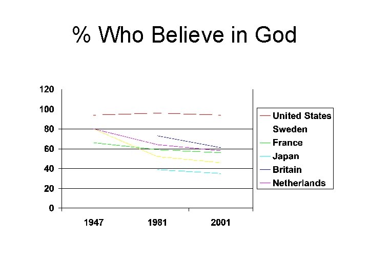 % Who Believe in God 