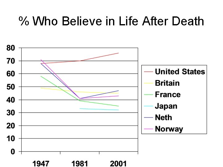 % Who Believe in Life After Death 